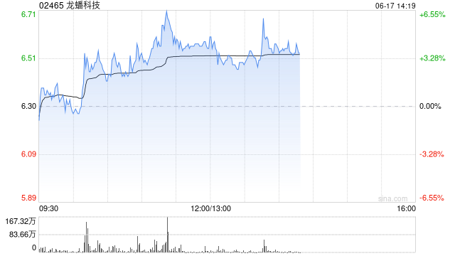 龙蟠科技午前涨超4% 固态电池产业化进程呈加速趋势  第1张