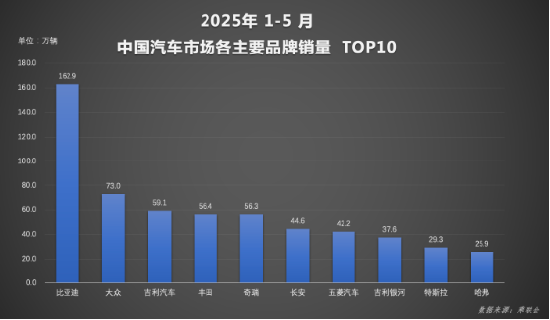 全球破局：比亚迪汽车1-5月再夺销冠，海外增长超112%  第1张