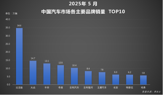 全球破局：比亚迪汽车1-5月再夺销冠，海外增长超112%  第2张