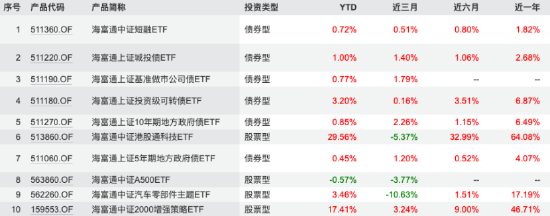 海富通、华安ETF“使劲卷”：海富通ETF年内规模增42%，华安黄金ETF吸金超320亿！  第4张