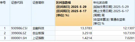 金融科技超额表现，资金强势入局，159851近两日吸金2亿元！金融“新政”箭在弦上？  第1张