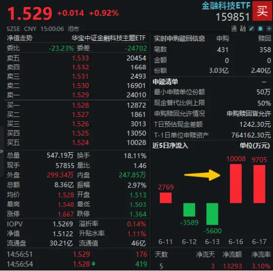 金融科技超额表现，资金强势入局，159851近两日吸金2亿元！金融“新政”箭在弦上？  第2张