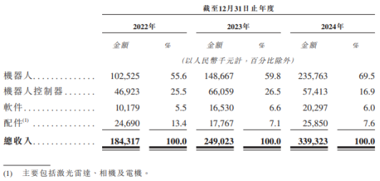 仙工智能收入节节高仍亏损：应收账款大幅增长，现金流持续为负  第1张