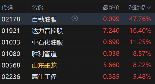 午评：港股恒指跌1.17% 科指跌1.58% 科网股普跌 油气设备与服务股大涨  第4张