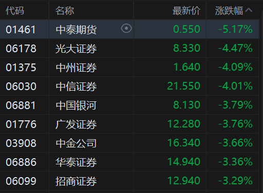 午评：港股恒指跌1.17% 科指跌1.58% 科网股普跌 油气设备与服务股大涨  第5张