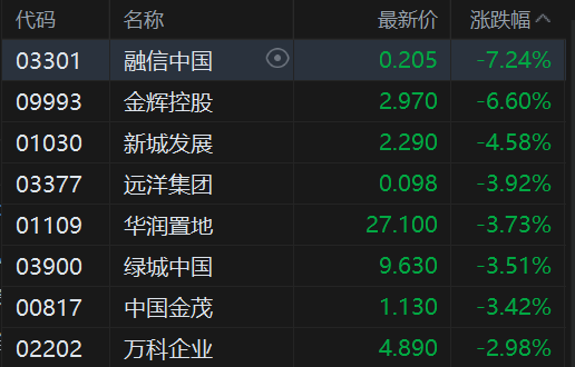 午评：港股恒指跌1.17% 科指跌1.58% 科网股普跌 油气设备与服务股大涨  第6张