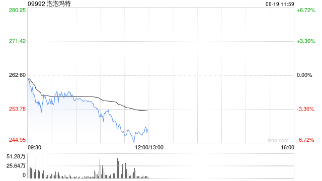 中金公司：看好潮玩龙头提升IP运营的综合实力 泡泡玛特目标价310港元  第1张