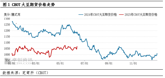 油脂有“料”：多因素影响下 六月以来CBOT大豆期价持续偏强  第3张