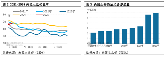 油脂有“料”：多因素影响下 六月以来CBOT大豆期价持续偏强  第4张