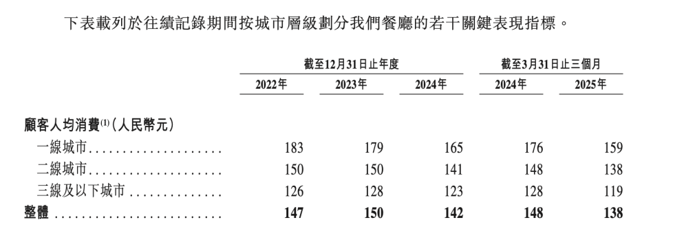 人均140块的巴奴火锅，赚钱能力不如海底捞  第4张