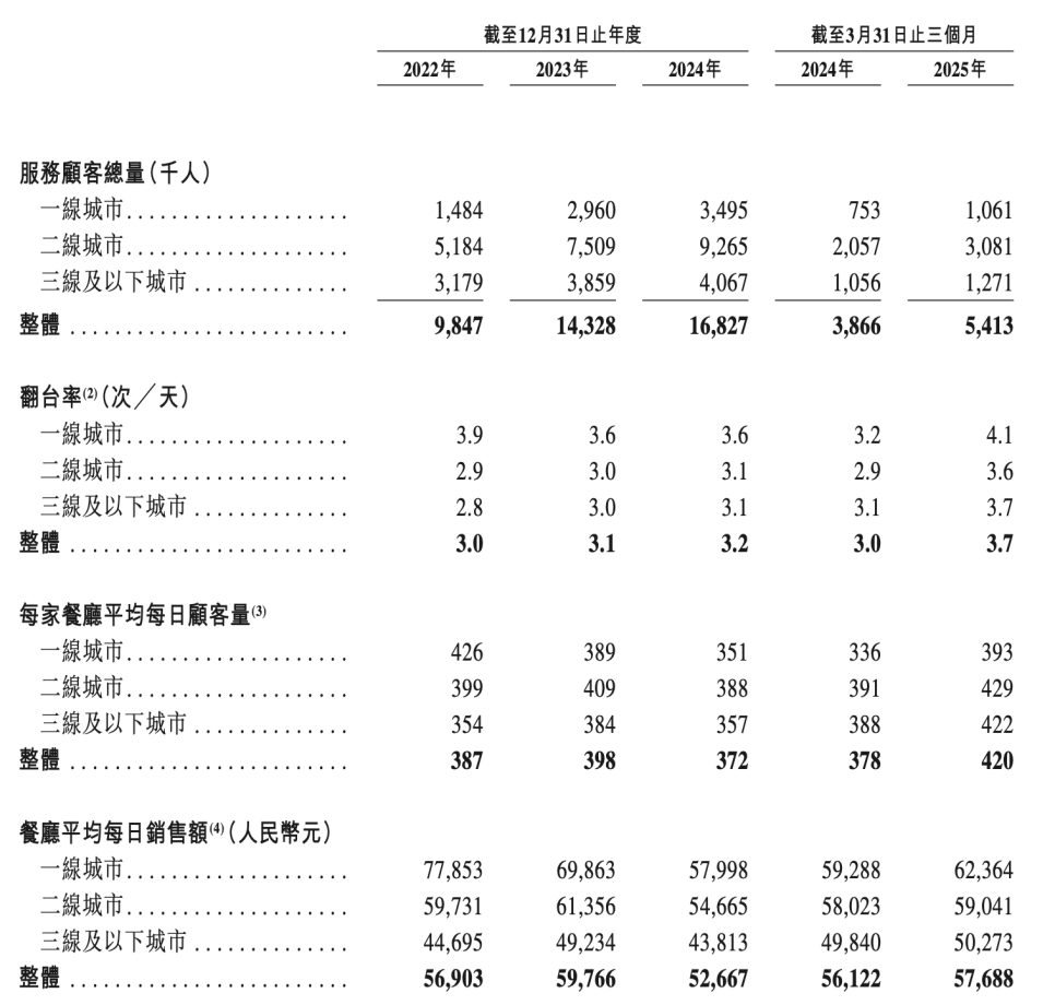 人均140块的巴奴火锅，赚钱能力不如海底捞  第6张