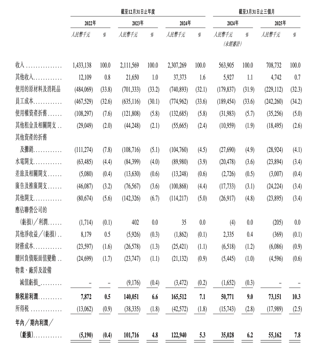 人均140块的巴奴火锅，赚钱能力不如海底捞  第8张