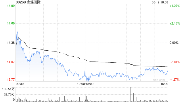 高盛：重申金蝶国际“买入”评级 目标2030年AI贡献约20%的总收入  第1张