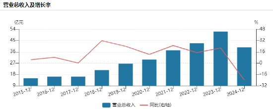 200亿市值宇信科技港股IPO：营收近10年首次下降，董事长洪卫东薪酬却暴增52%  第1张