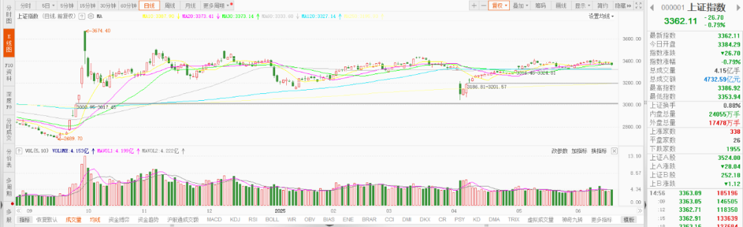 【德讯观市】三大指数震荡调整，油气股逆势大涨  第1张