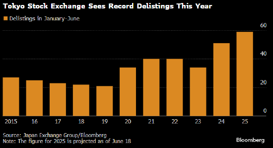 东京证交所退市潮加剧 企业并购与管理层收购交易激增  第1张