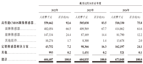 长光辰芯，来自吉林长春，全球领先的高性能CMOS传感器提供商，递交IPO招股书，拟赴香港上市  第5张