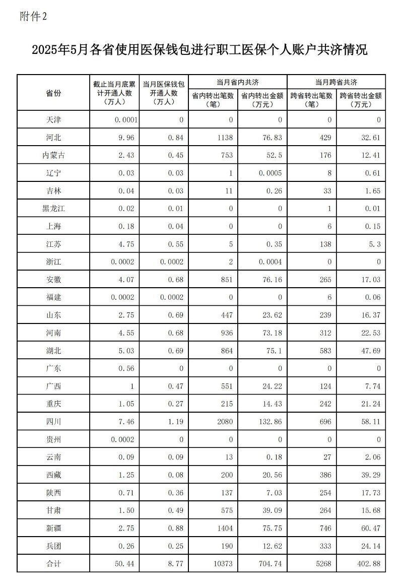 2025年1-5月职工医保个人账户共济人次1.67亿，共济金额220.26亿元  第2张