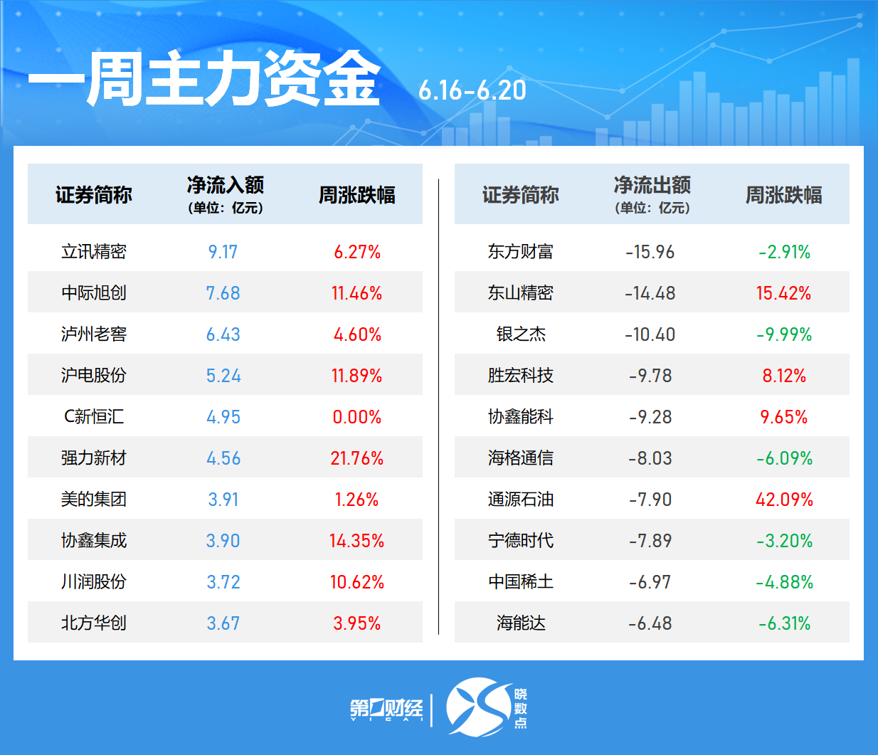 一周个股动向：最牛股周涨超60% 立讯精密获主力加仓居首  第4张
