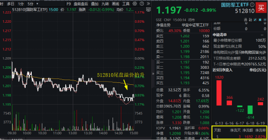 美国“下场”，中东局势加速升级！国防军工ETF乘势拆分，6月23日起交易门槛降一半  第1张