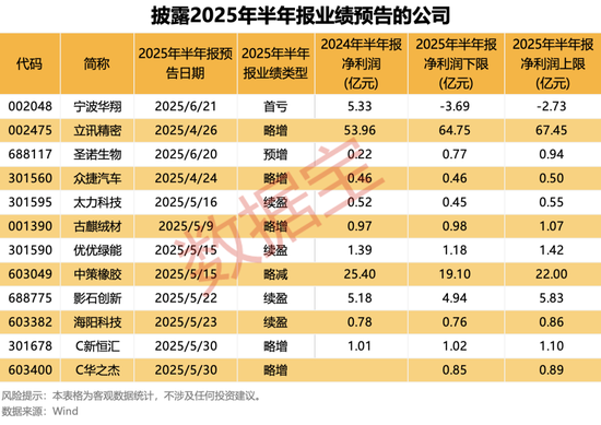 半年报抢先看，最高净利增330%+！国家药监局重磅举措，潜在受益股一览  第1张