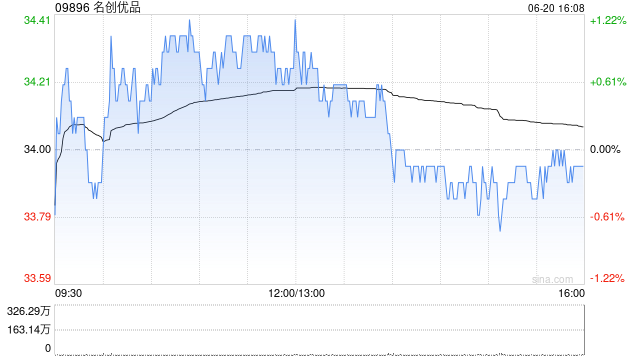 名创优品6月20日耗资约22.46万美元回购5.2万股  第1张