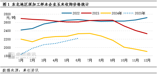 “玉”见未来：三季度深加工企业开工负荷下降，或利空玉米需求  第3张