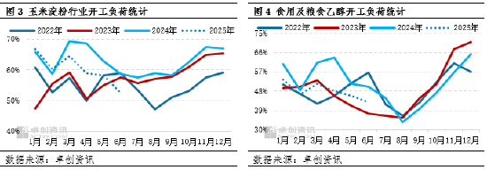 “玉”见未来：三季度深加工企业开工负荷下降，或利空玉米需求  第5张