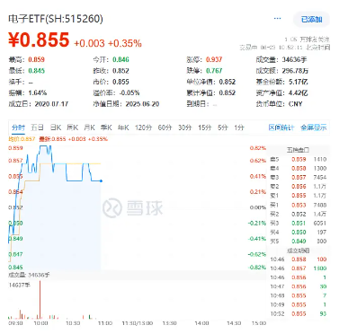 超88亿主力资金狂涌！半导体呈现两大核心趋势！中芯国际涨超3%，电子ETF（515260）盘中摸高0．82%！  第1张
