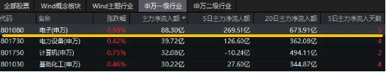 超88亿主力资金狂涌！半导体呈现两大核心趋势！中芯国际涨超3%，电子ETF（515260）盘中摸高0．82%！  第2张