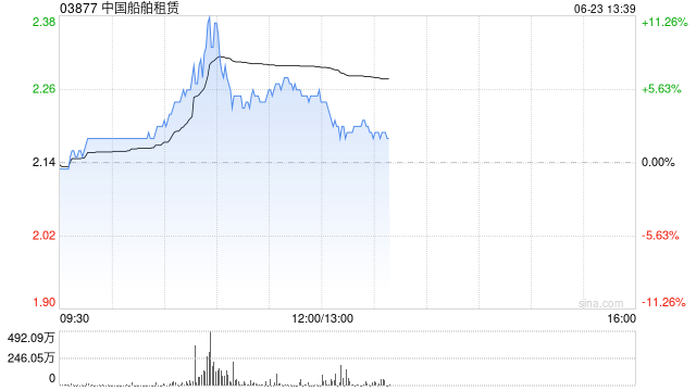 中国船舶租赁午前涨超5% 机构指船舶租赁渗透率有望提升  第1张