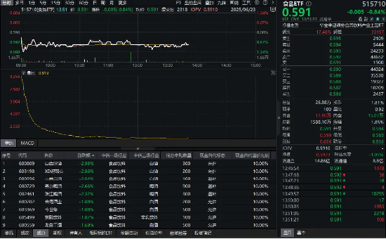 吃喝板块震荡寻底，食品ETF（515710）跌近1%！机构：白酒板块或已具备长期投资价值  第1张