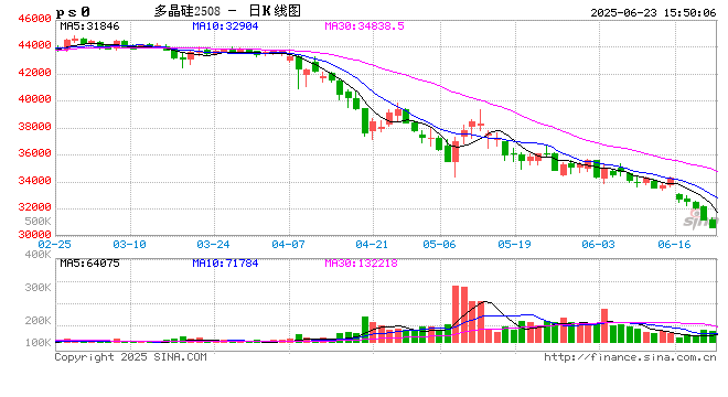 光大期货0623热点追踪:西南复产上量,多晶硅身陷囹圄 第2张 光大期货0623热点追踪:西南复产上量,多晶硅身陷囹圄 第2张