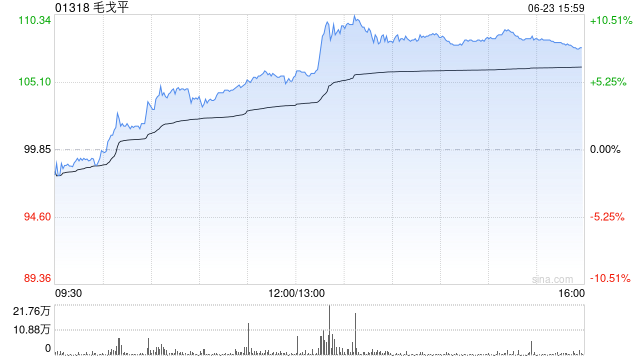 港股新消费概念股午后走高，毛戈平大涨超9%，基金经理持续看好新消费  第1张