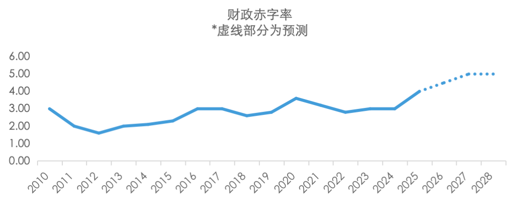 五矿 | 地方债务压力何时出清？财政还需加码多少才能稳增长？  第25张