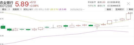 今日14只银行A股股价创新高  第2张