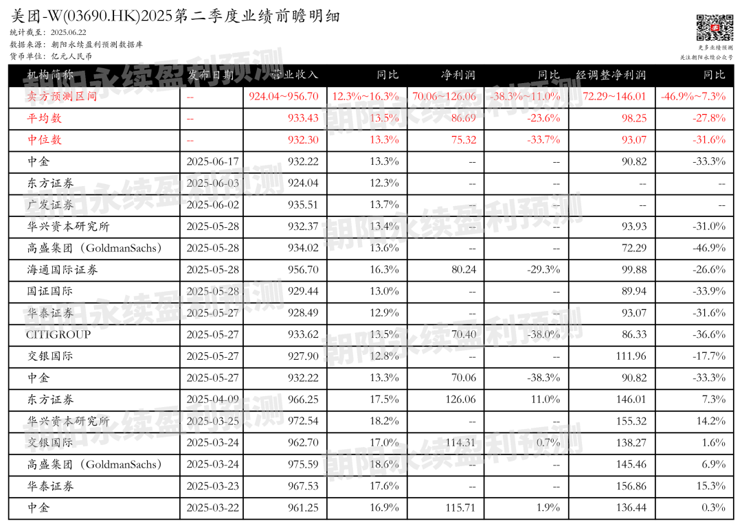 美团-W：业绩增长，竞争加剧，预测第二季度营收924.04~956.70亿元，同比增长12.3%~16.3%  第1张