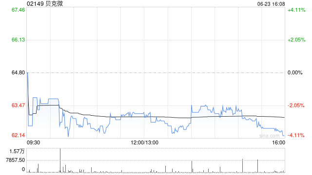 贝克微获Asian Equity Special Opportunities Portfolio Master Fund Limited增持3.05万股  第1张