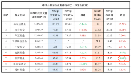 招商基金高管密集调整：一口气任命三位“副总经理”，还有一个在路上  第4张