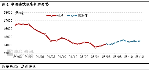 棉花半年度总结：上半年棉价或已见底，下半年重心大概率抬升  第7张