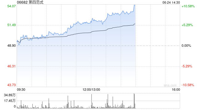 第四范式午前涨逾6% 大和将其目标价上调至58港元  第1张