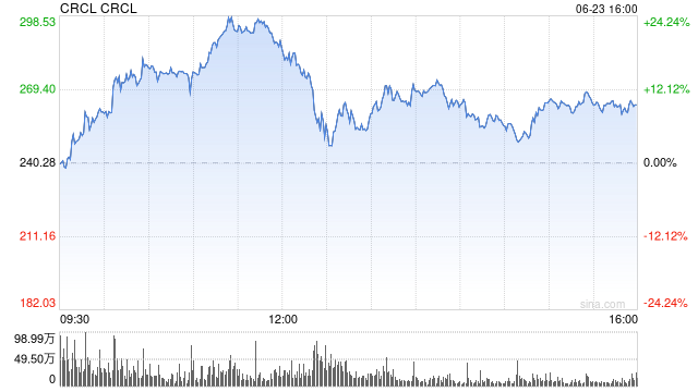 Circle股票市值达638.9亿美元，超过USDC发行供应量  第1张