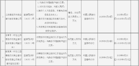 江西奉新农村商业银行被罚41.3万元：因未按规定对关键网络设备提供持续安全维护等  第1张