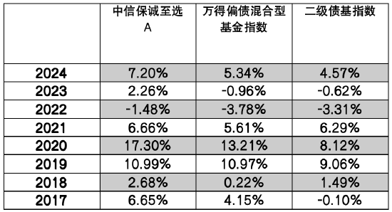 中信保诚基金“债券+”︱债加一点，探寻稳健更优解  第3张