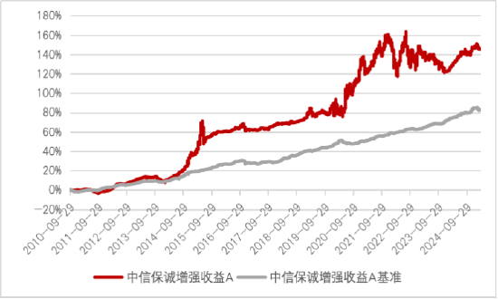 中信保诚基金“债券+”︱债加一点，探寻稳健更优解  第4张