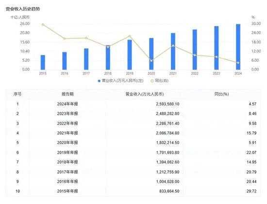 大股东或高位套现3.78亿！万亿长沙银行去年营收增速垫底同业，连续五年分红比例20%左右…  第5张