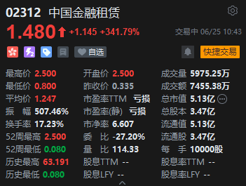 中国金融租赁一度飙升646%，美图创办人蔡文胜溢价入主  第2张