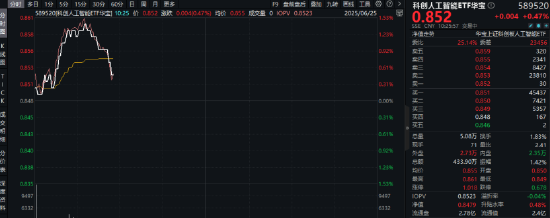 央行等六部门联合印发!消费电子有望受益!重点布局国产AI产业链的589520盘中涨逾1.4% 第1张 央行等六部门联合印发!消费电子有望受益!重点布局国产AI产业链的589520盘中涨逾1.4% 第1张