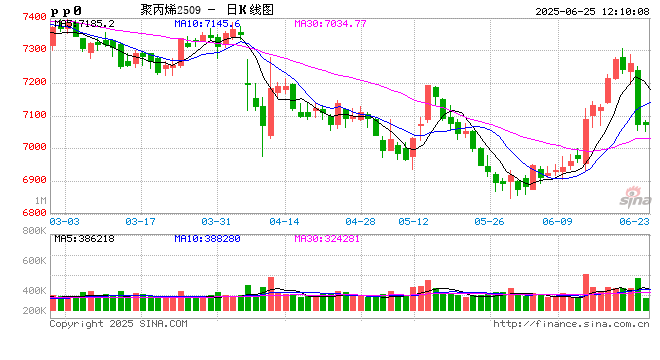 聚丙烯：上半年进出口延续“内减外增”，加速转型净出口国  第2张