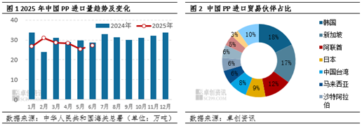 聚丙烯：上半年进出口延续“内减外增”，加速转型净出口国  第3张